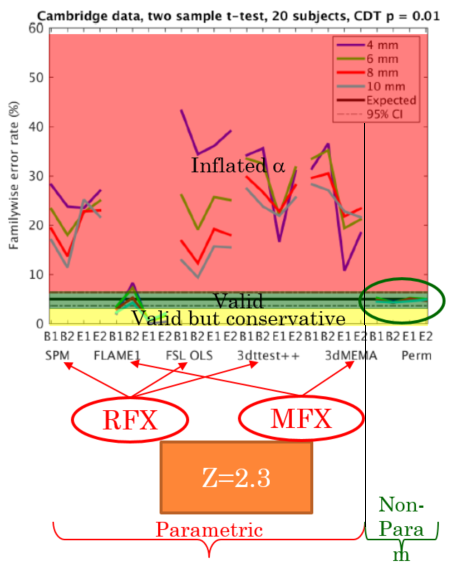 Annotated version of a result figure for the most excellent paper by Eklund et al