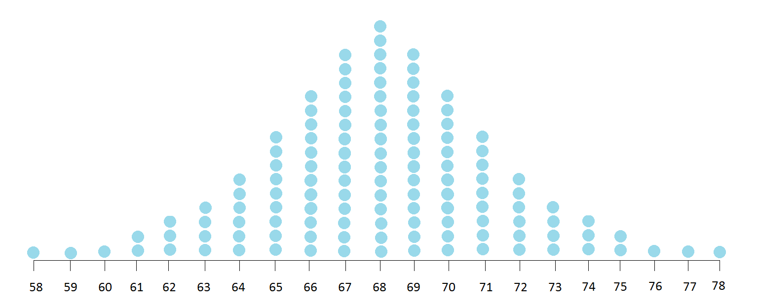 What is a Sampling Distribution?